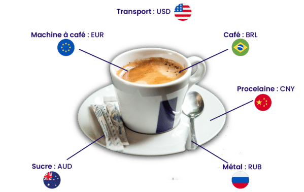 Tasse de café illustrant les flux d'échanges internationaux : machine (EUR), café (BRL), porcelaine (CNY), sucre (AUD)